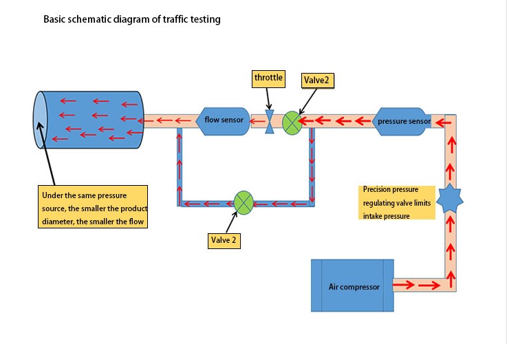Figure 3: Flow Method Diagram